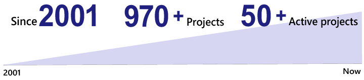 Since 2001, SoftRoad has successfully completed over 970 migration projects. There are over 50 migration projects that are on-going as the moment.