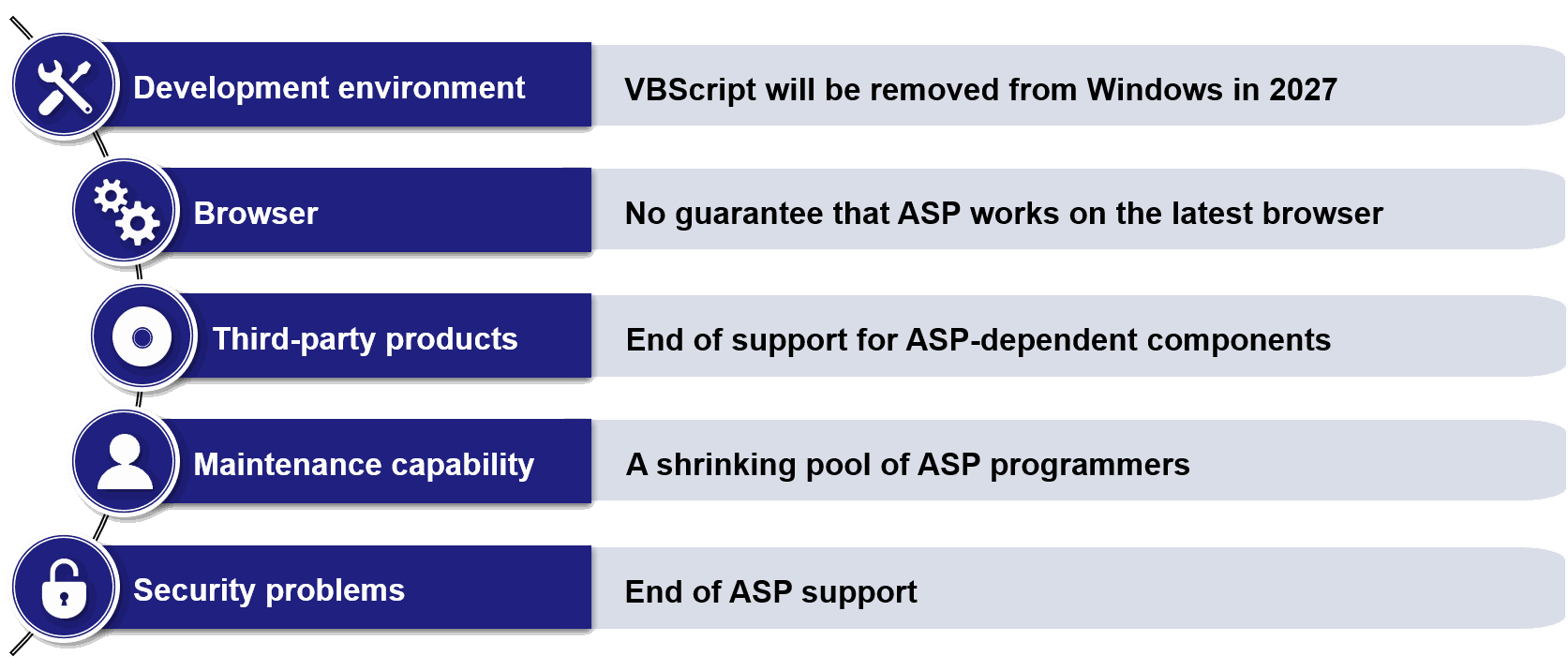 Inevitable Classic ASP System Migration