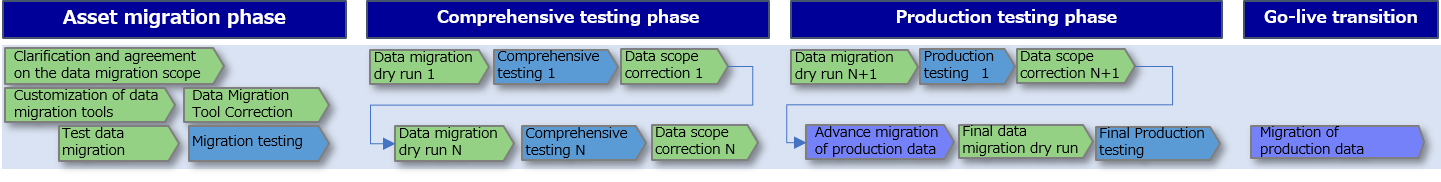 Key tasks in data migration