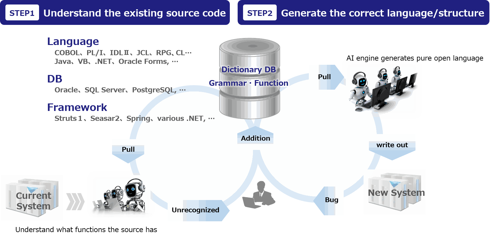 Features of AppModernizer's Automated Conversion