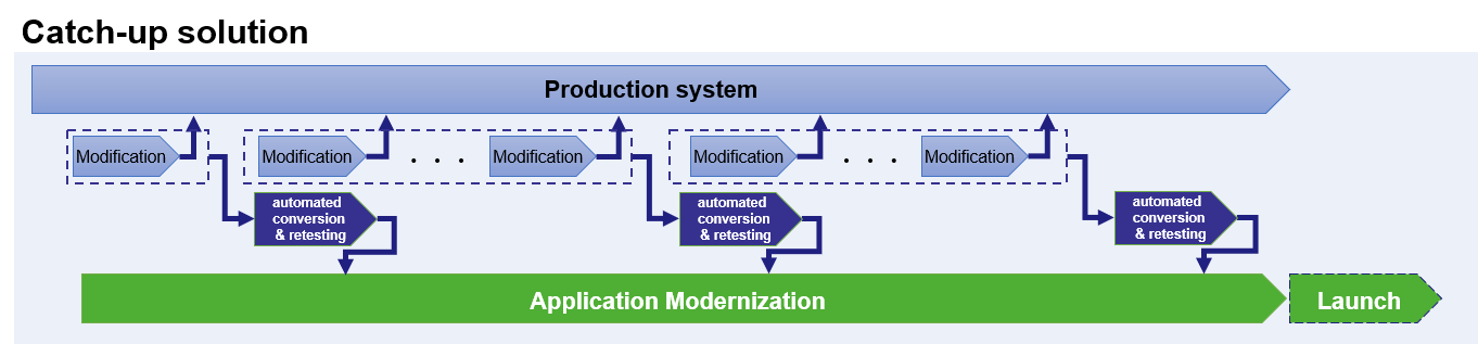 Catch-up solution