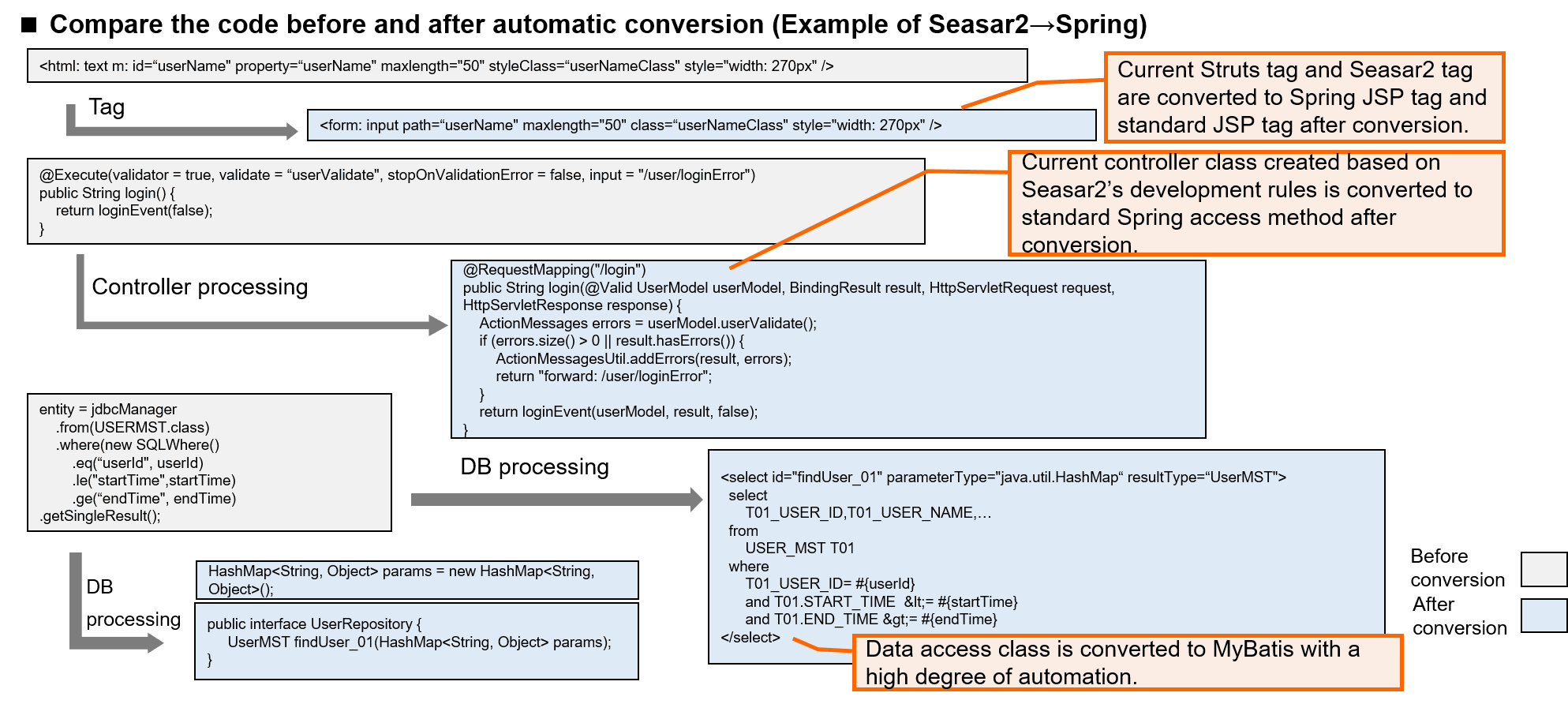 Generate easy-to-understand Java code