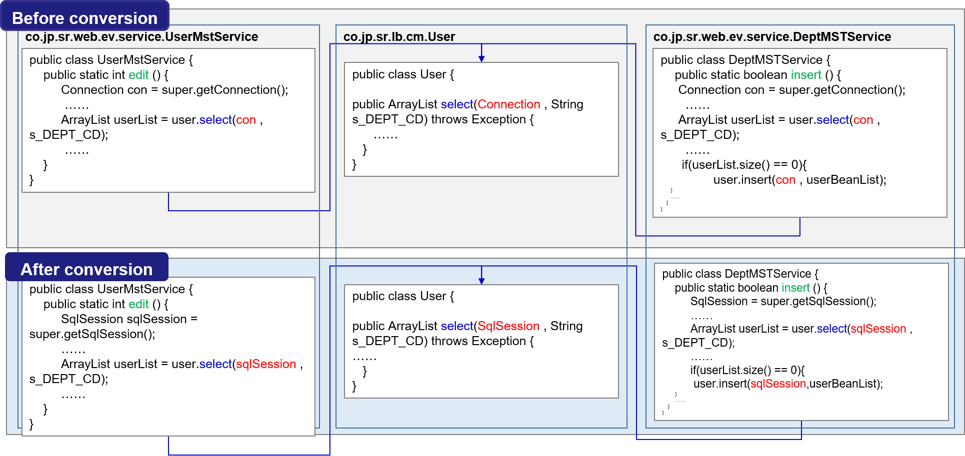 Track the correlation between variables and processes across the entire system