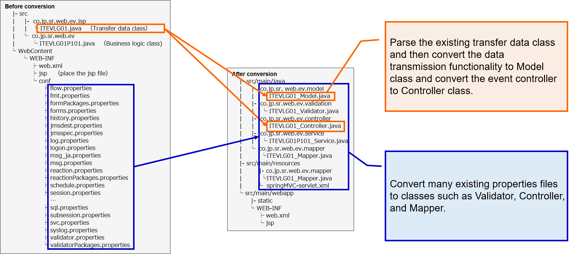Change Java program's structure