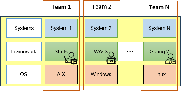 Inconsistent technical standards