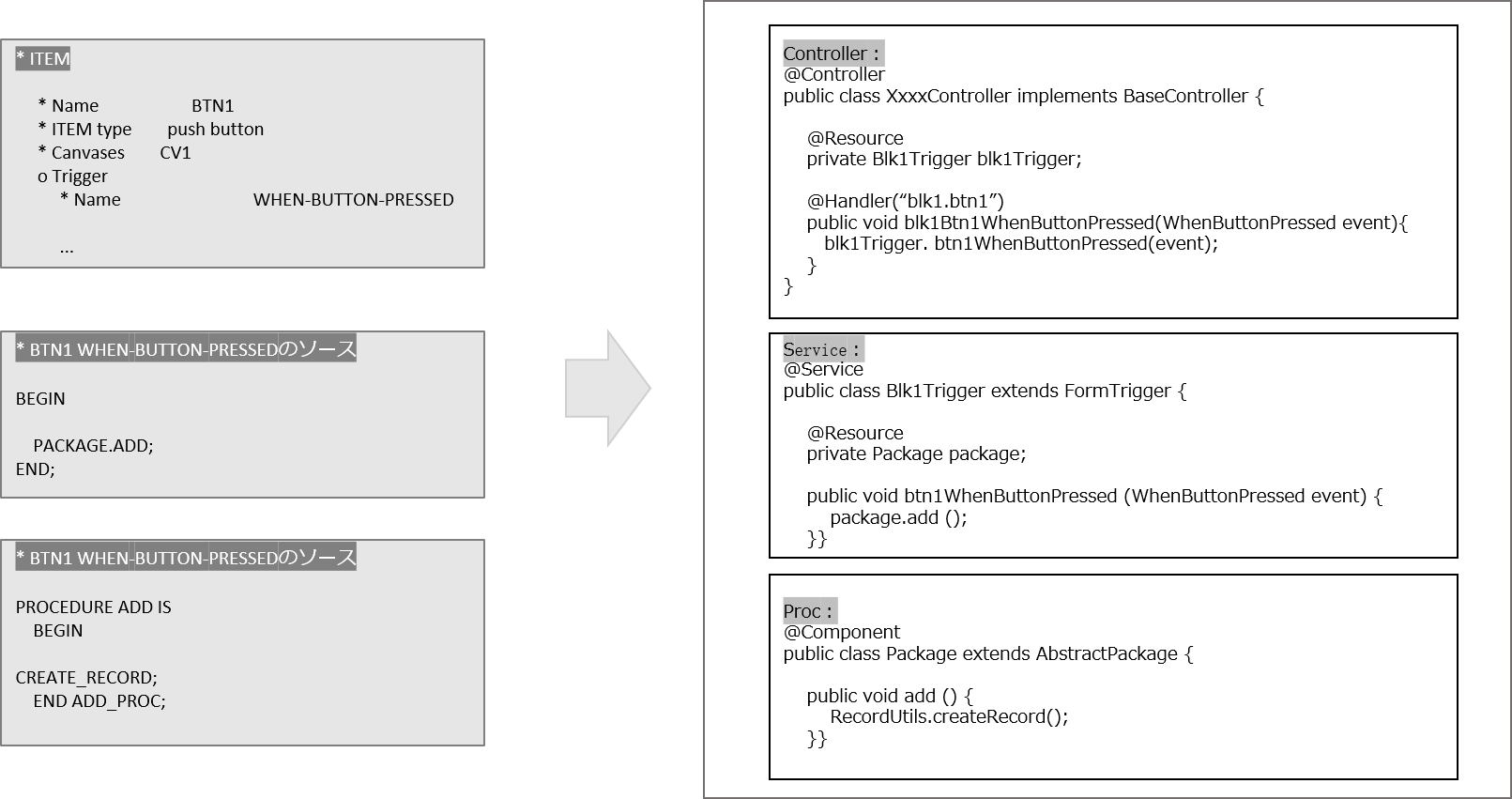 Generate pure Java code