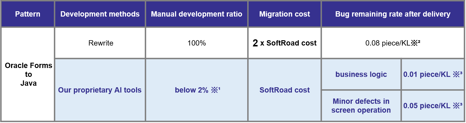 Remarkably High Quality and Low Cost Compared to Rewriting