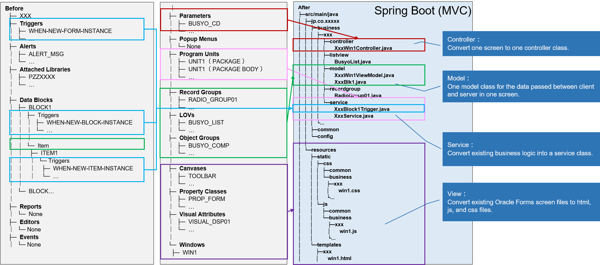 Change program structure from Oracle Forms to Java