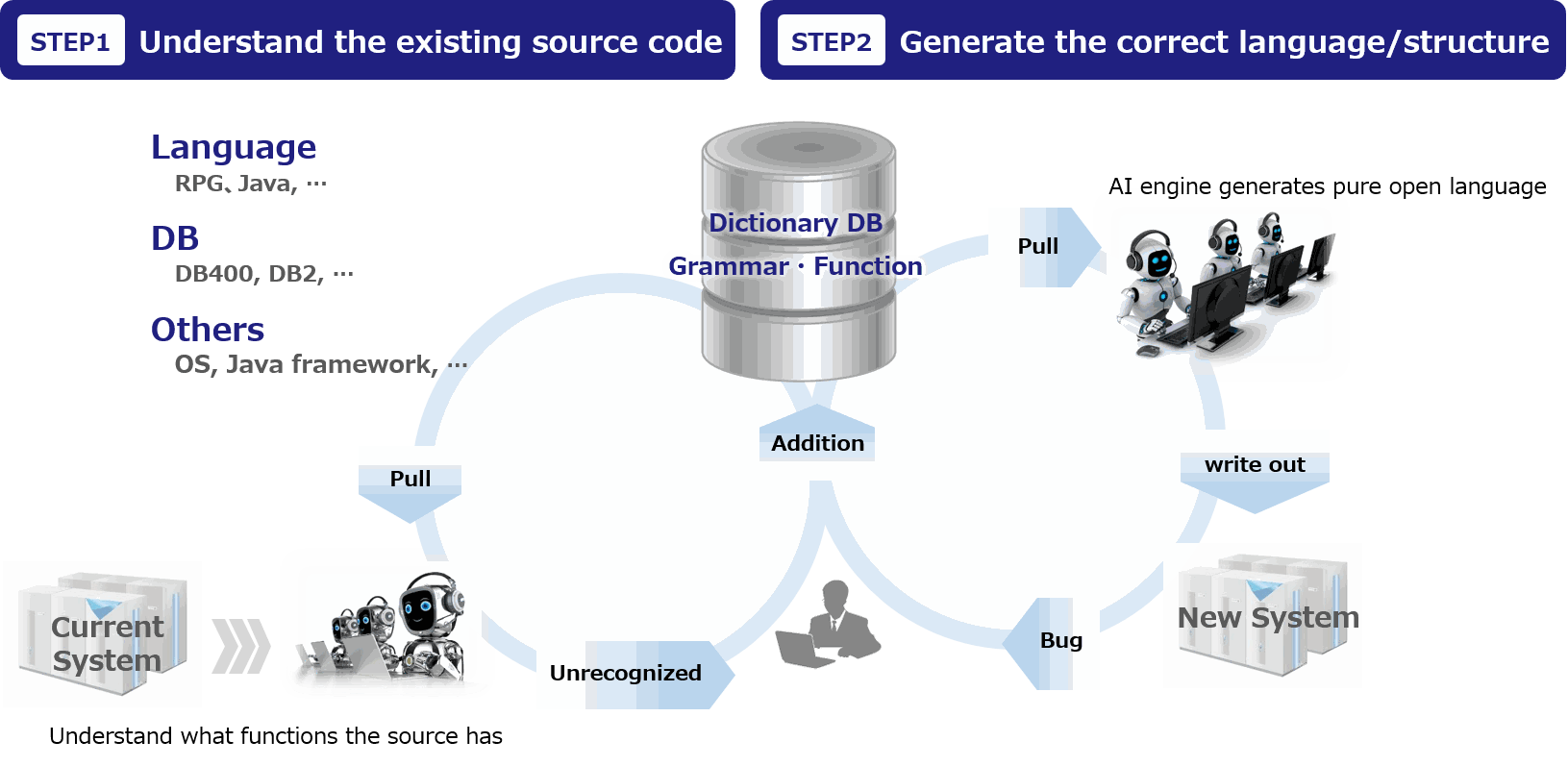 Features of AppModernizer's Automated Conversion