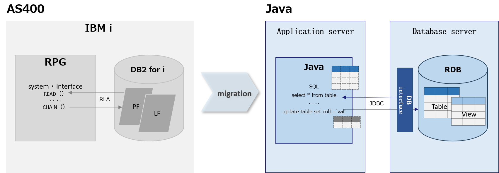 AS400 migration performance issues