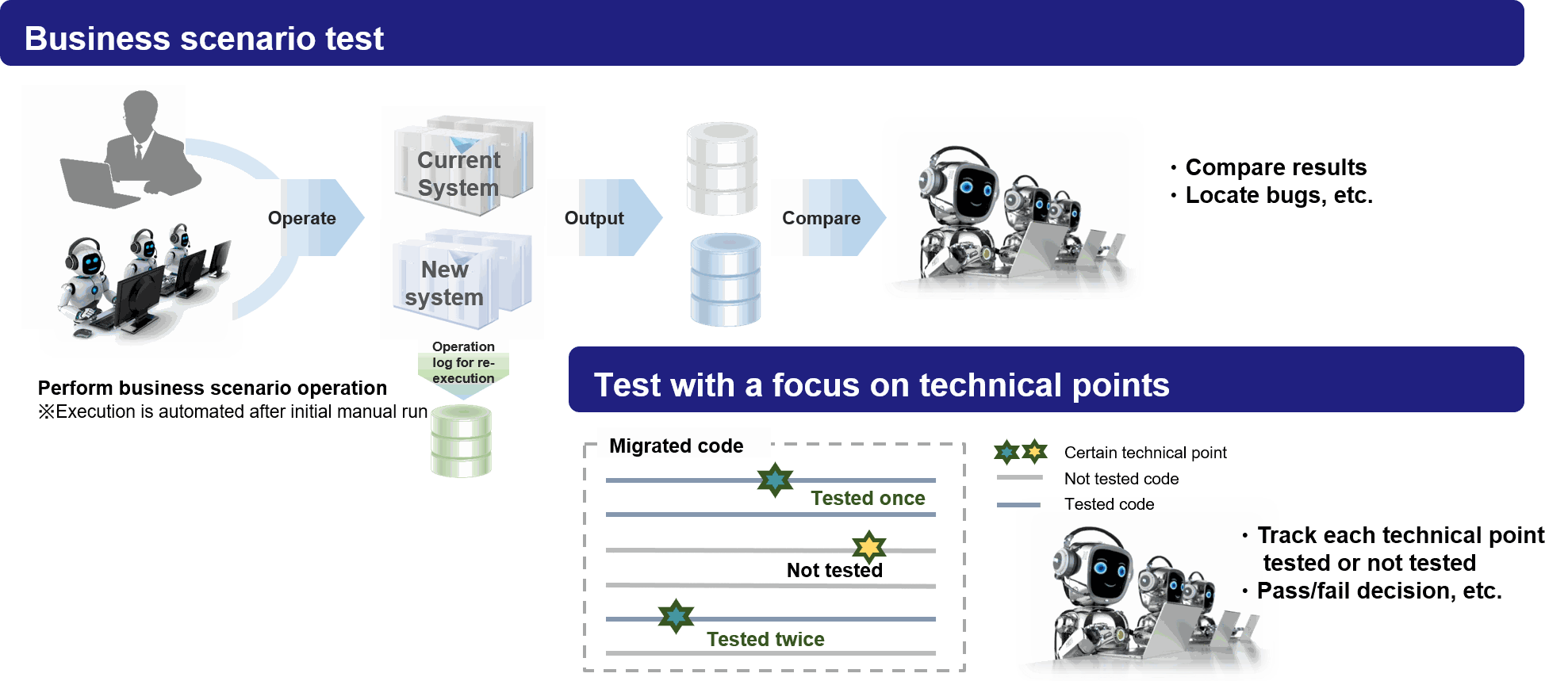 Testing Tools Covering All Migration Technical Points