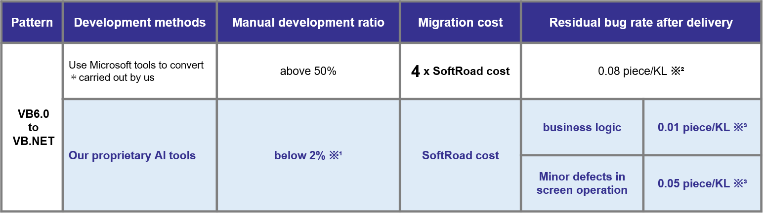 Remarkably High Quality and Low Cost Compared to Rewriting