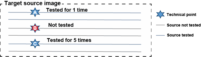 Technical Points in Program