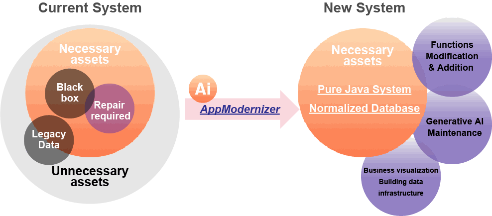 Overview of Legacy Modernization