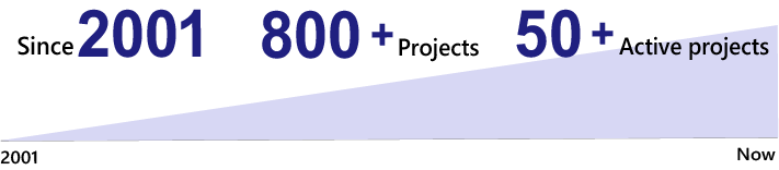 Since 2001, SoftRoad has successfully completed over 800 migration projects. There are over 50 migration projects that are on-going as the moment.