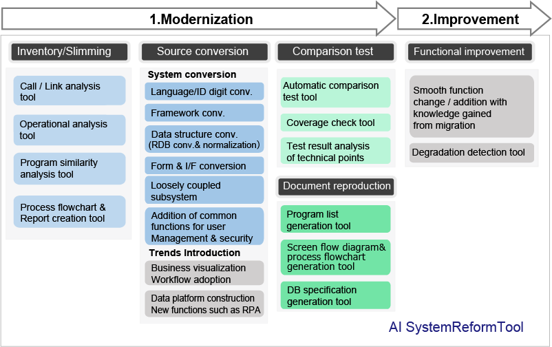 Our tool suit includes tools for call/link analysis, operational analysis, program similarity analysis, process flowchart & report creation, language conversion, framework conversion, data structure conversion (RDB conversion & normalization), form & interface conversion, loosely coupled subsystem, addition of common functions for user management & security, dynamic business visualization adoption, data platform construction, RPA, automatic comparsion test, test coverage check, test result analysis, program list generation, screen flow diagram & process flowchart generation, DB specification generation, smooth function change/addition with knowledge gained from migration, degradation detection, etc.