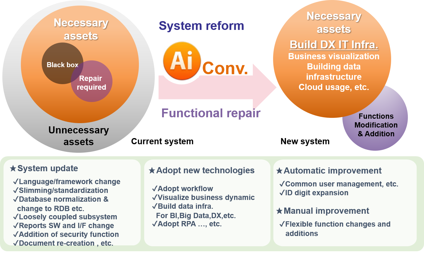 We use our sliming tool to find the unnecessary assets to be deleted, to figure out black boxes, to get rid of unnecessary assects upon customer's confirmation. 
We use our AI tools to convert the necessary assets to modern system, including normalize database, with the options of incorporating the latest IT trends, such as dynamic business visualization, data analysis infrastructure or going to cloud.
We also modify functions, add functions per customer request.