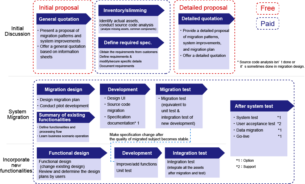 Migration/modernization project process and timelines. Steps included in the process are:
general quotation, inventory/slimming, define required specification, detailedd quotation, migration design,summary of existingfunctionalities, development, migration test, functional design, development, integration test, system test.