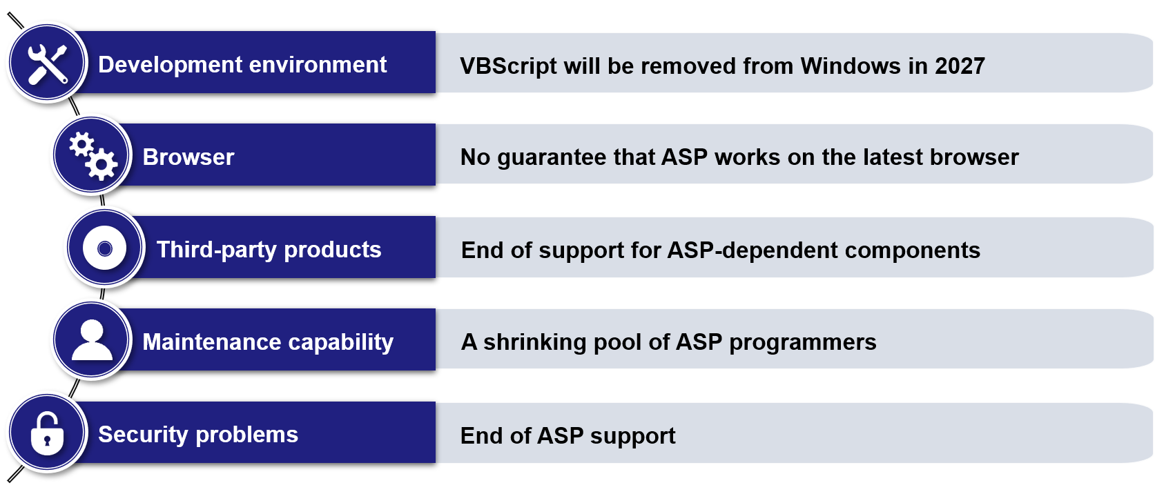 Inevitable Classic ASP System Migration