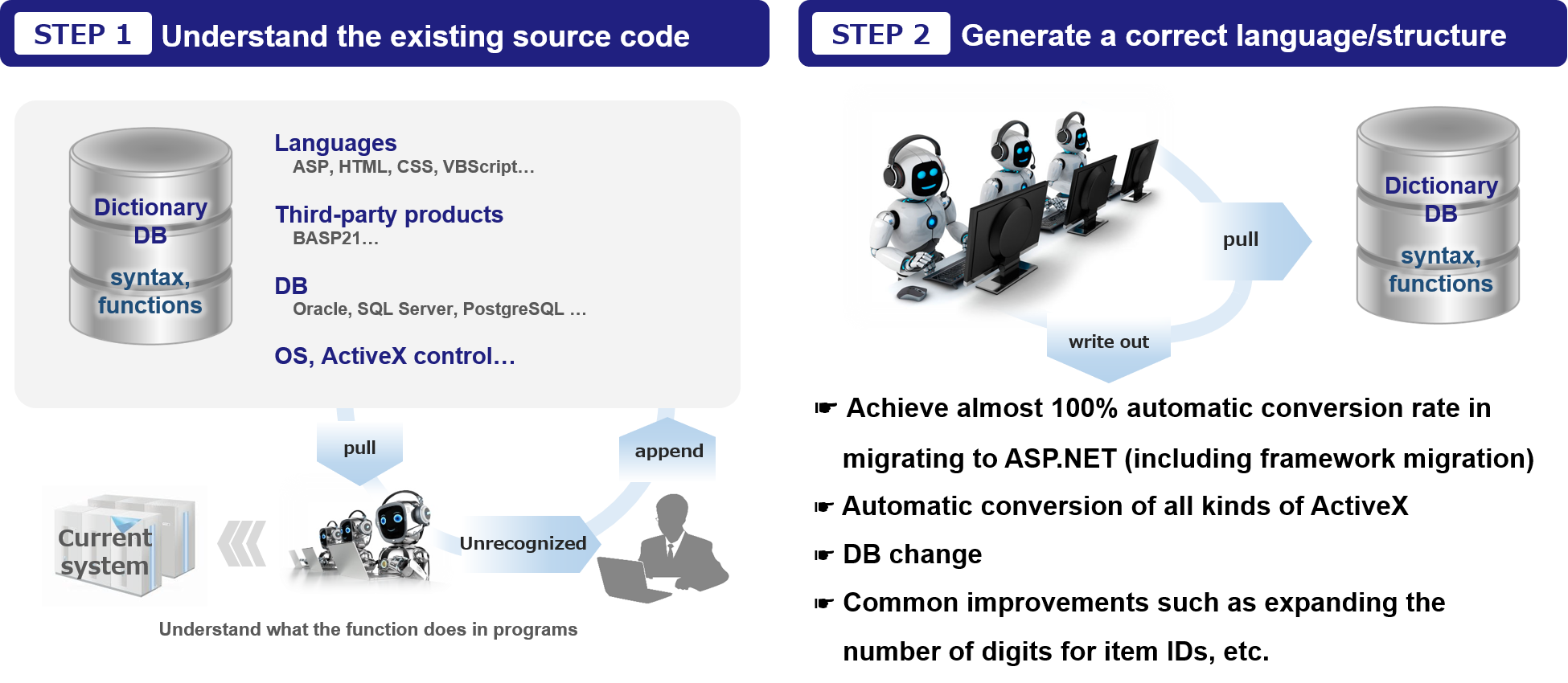 Features of AppModernizer’s Automatic Conversion