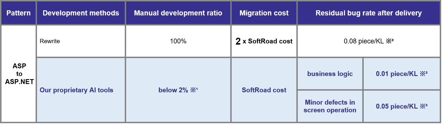 Extremely High Quality and Low Cost Compared to Rewriting